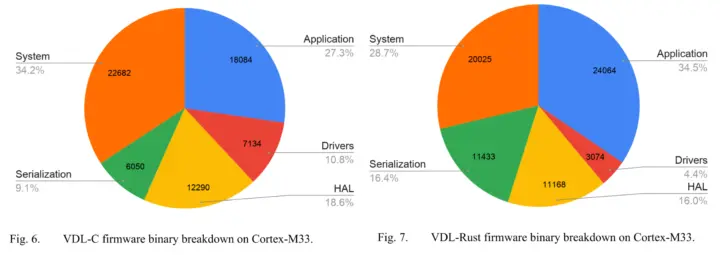 C vs Rust firmware breakdown