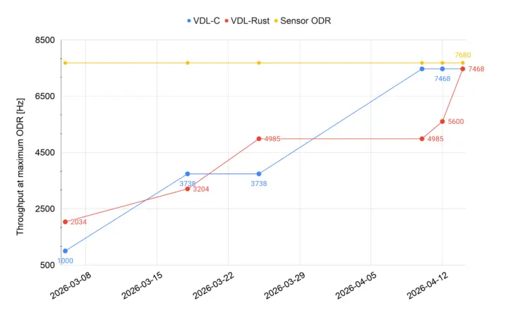 C vs Rust performance