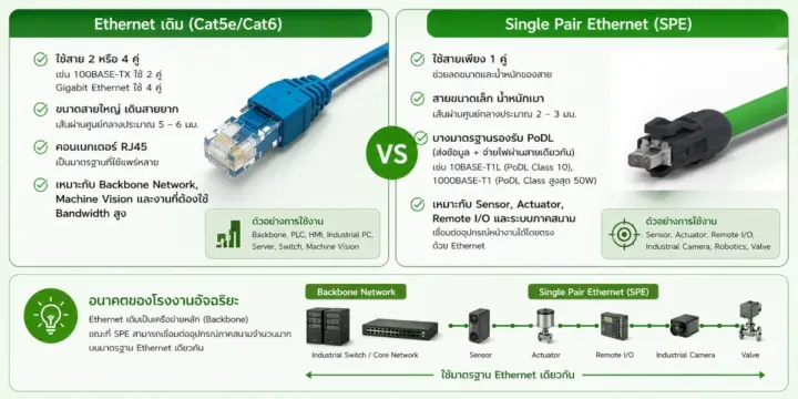 Ethernet vs Single Pair Ethernet