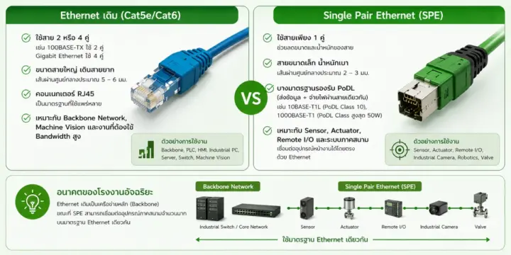 Ethernet vs Single Pair Ethernet