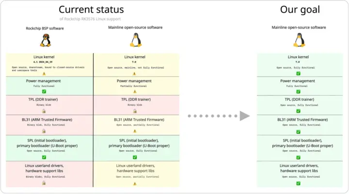 Flipper One Upstreaming Status