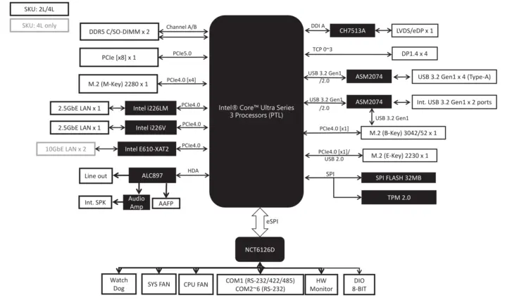 Intel Panther Lake mini ITX motherbaord block diagram Intel Panther Lake mini ITX motherbaord block diagram