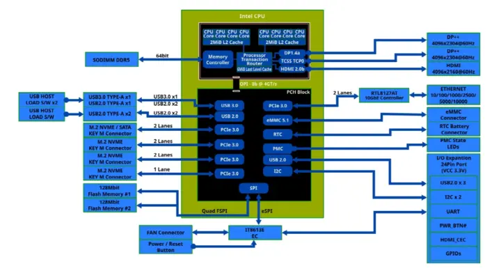ODROID-H5 Block diagram ODROID-H5 Block diagram