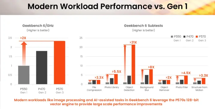 P570 Gen3 Geekbench 6 benchmark