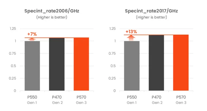 P570 Gen3 Specint benchmark per ghz