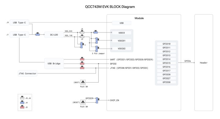 QCC743M-EVK Block Diagram QCC743M-EVK Block Diagram