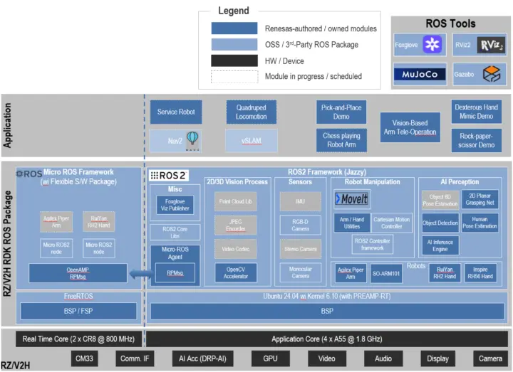 Renesas RZ V2H RDK software stack