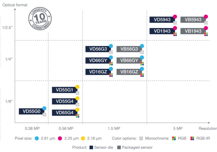 STMicroelectronics BrightSense CMOS image sensor portfolio highlighting the new 0.56 MP VD65G4 and VD55G4 sensors