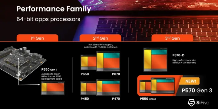 SiFive 64-bit RISC-V core family May 2026
