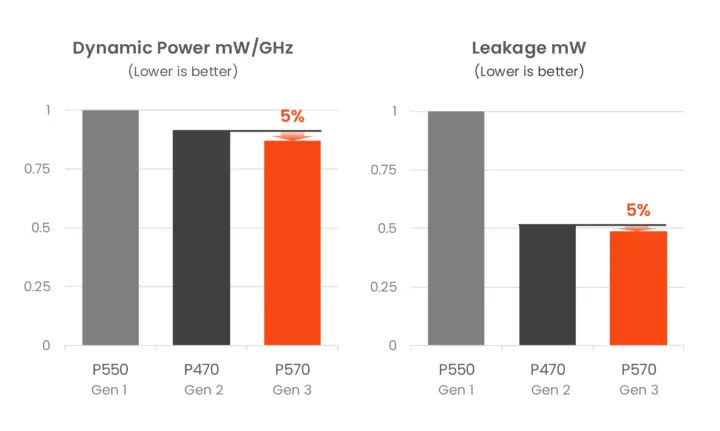 SiFive P470 vs P570 power improvements