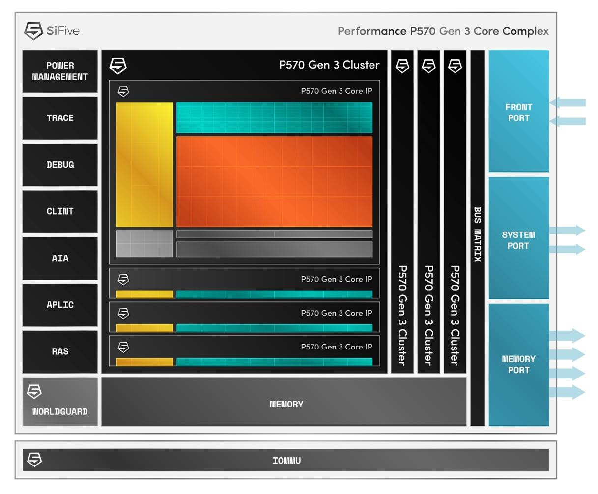SiFive Performance P570 Gen3 Core Complex