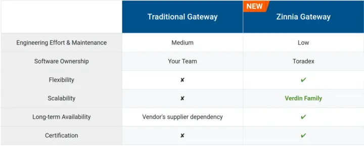 Traditional Gateway vs Zinnia Gateway