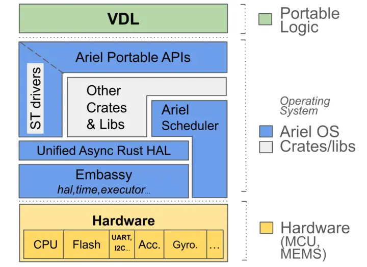VDL App Rust language