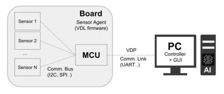 VDL firmware ST AIoT Craft PC communication