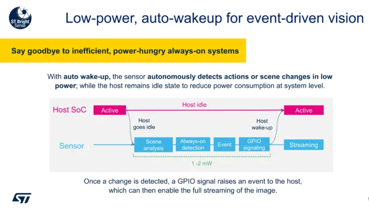 VG65G4 low power auto wakeup event driven vision