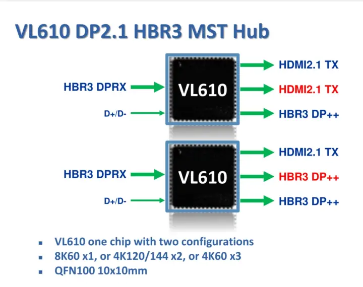 VIA VL610 DP 2.1 HBR3 MST Hub