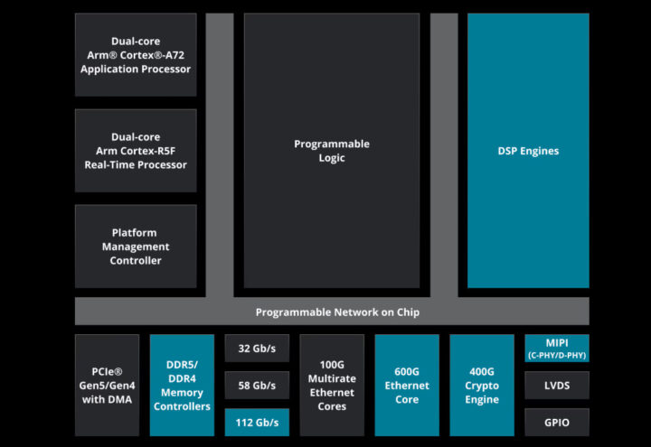 Versal Prime Block Diagram