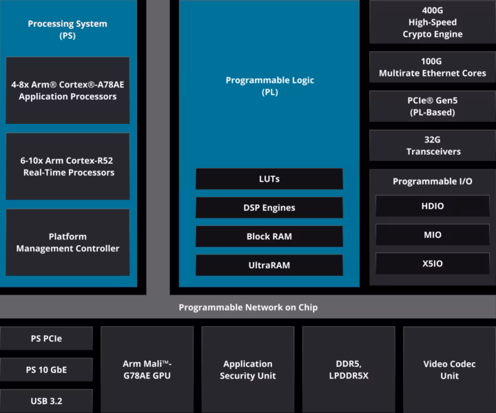 Versal Prime Series Gen 2 Block Diagram Versal Prime Series Gen 2 Block Diagram