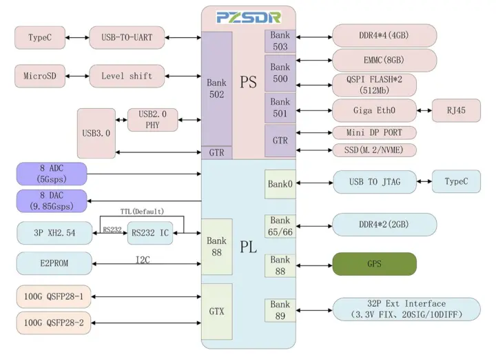 AMD Zynq UltraScale XCZU47DR RFSoC board block diagram AMD Zynq UltraScale XCZU47DR RFSoC board block diagram