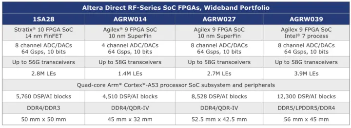 Altera Direct RF portfolio June 2026 Altera Direct RF portfolio June 2026