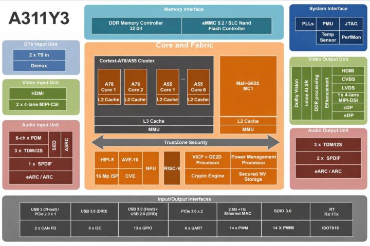 Amlogic A311Y3 Block Diagram Amlogic A311Y3 Block Diagram