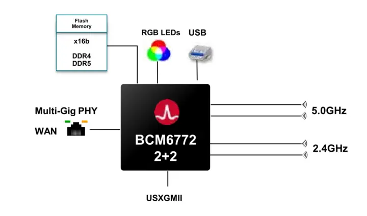 BCM6772 dual band WiFi 8 router BCM6772 dual band WiFi 8 router