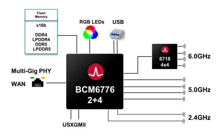BCM6776 Wi-Fi 8 SoC Triband Extender Platform BCM6776 Wi-Fi 8 SoC Triband Extender Platform