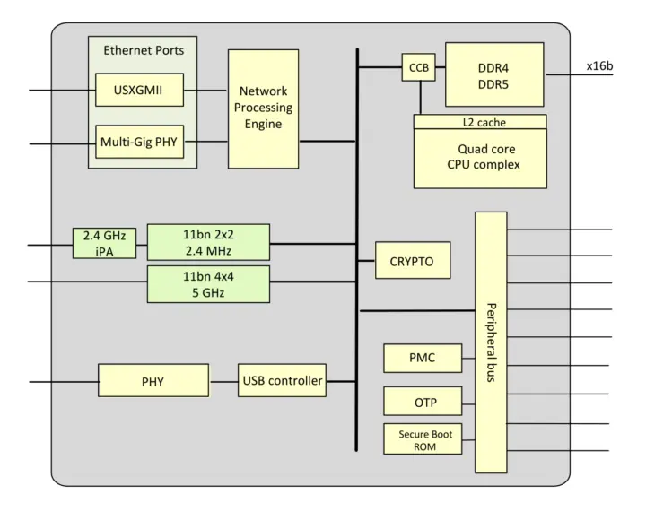 Broadcom BCM6774 Wi-Fi 8 SoC block diagram Broadcom BCM6774 Wi-Fi 8 SoC block diagram