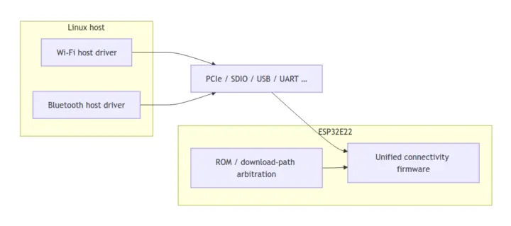 ESP32-E22 Linux WiFi Bluetooth driver firmware architecture
