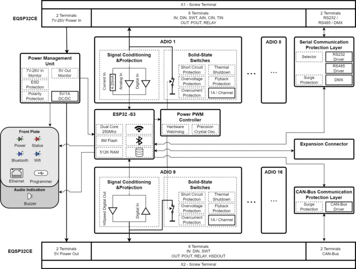 Erqos EQSP32CE block diagram Erqos EQSP32CE block diagram