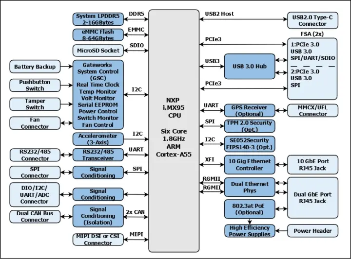 Gateworks Catalina GW6200 block diagram Gateworks Catalina GW6200 block diagram