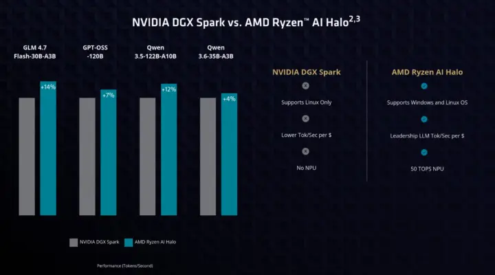 NVIDIA DGX Spark vs AMD Ryzen AI Halo Developer Platform NVIDIA DGX Spark vs AMD Ryzen AI Halo Developer Platform