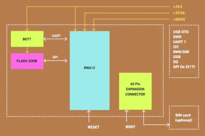 NXP RW612BG77 M2 module block diagram