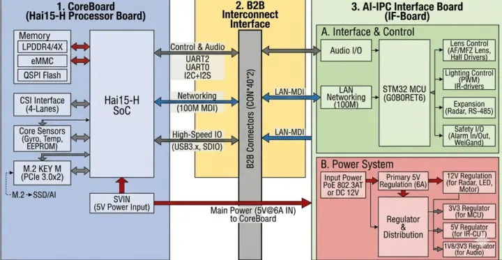 NeoEyes NE503 hardware architecture