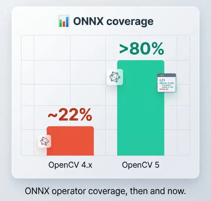 ONNX Coverage OpenCV 5.0 ONNX Coverage OpenCV 5.0