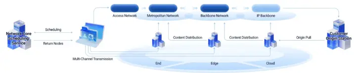 OneThingCloud P2P CDN
