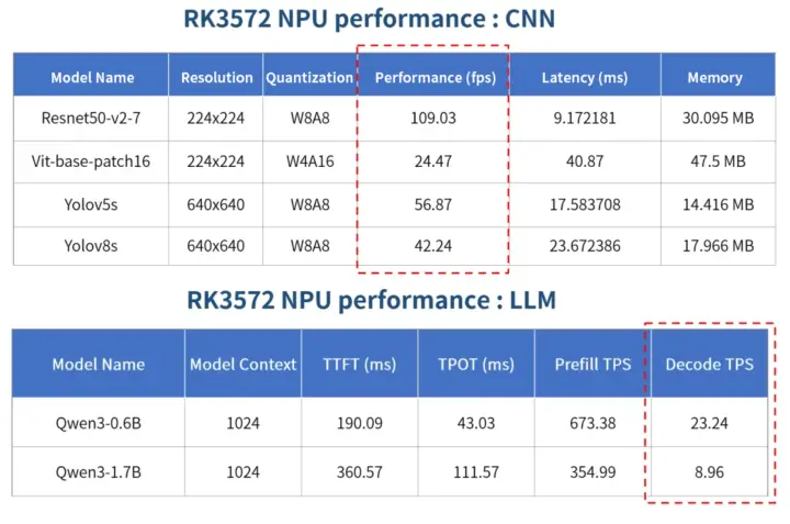 AI performance