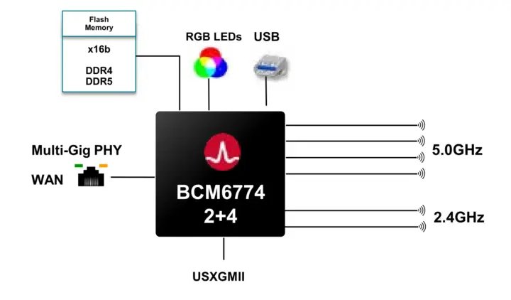 Single chip Dual band WiFi 8 router Single chip Dual band WiFi 8 router