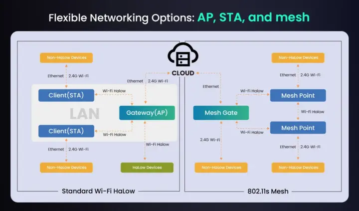 WiFI HaLow gateway configuration standard vs mesh WiFI HaLow gateway configuration standard vs mesh