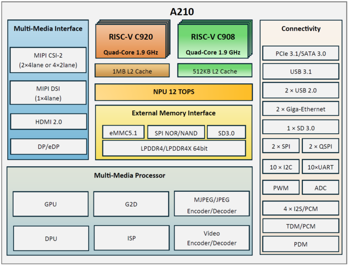 Zhihe A210 block diagram Zhihe A210 block diagram