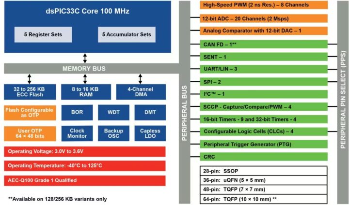 dsPIC33CK MC0 Value Line DSC Block Diagram dsPIC33CK MC0 Value Line DSC Block Diagram