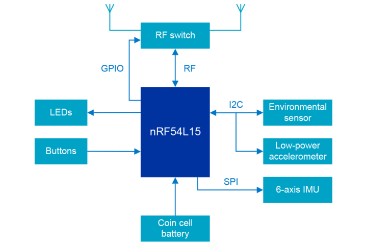 nRF54L15 Block Diagram nRF54L15 Block Diagram