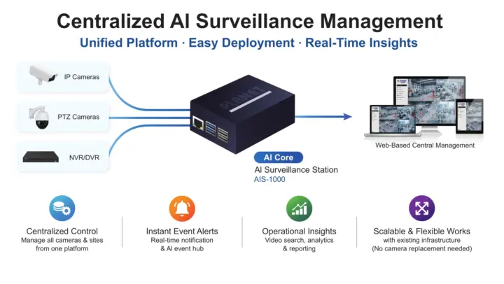 AI Surveillance Management Raspberry Pi 5 NVR AI Surveillance Management Raspberry Pi 5 NVR