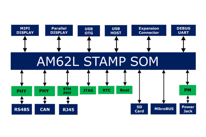 AM62L STAMP EVK Block Diagram AM62L STAMP EVK Block Diagram