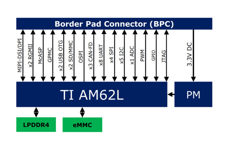 AM62L STAMP SoM block diagram AM62L STAMP SoM block diagram