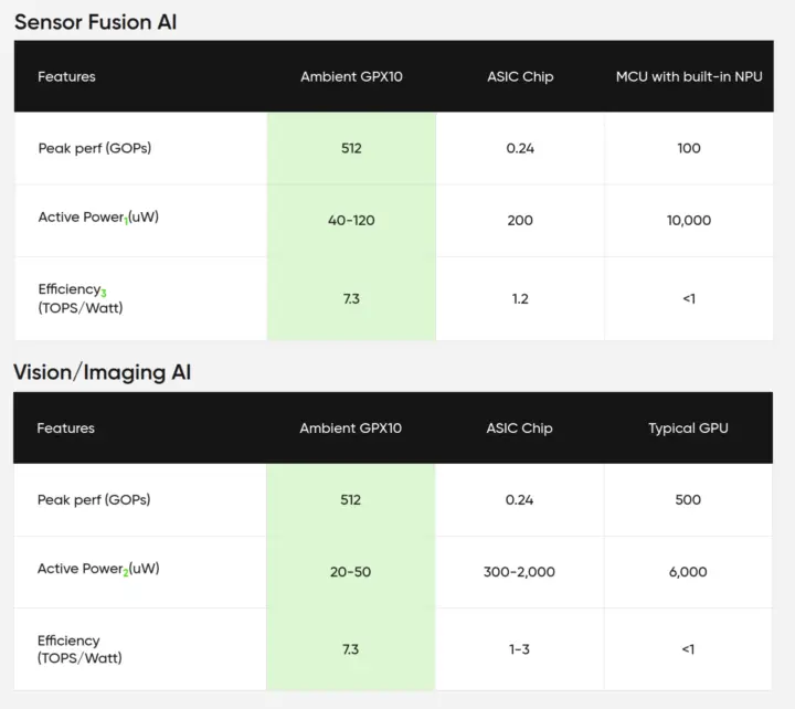 Ambient GPX10 Pro vs ASIC vs MCU with NPU