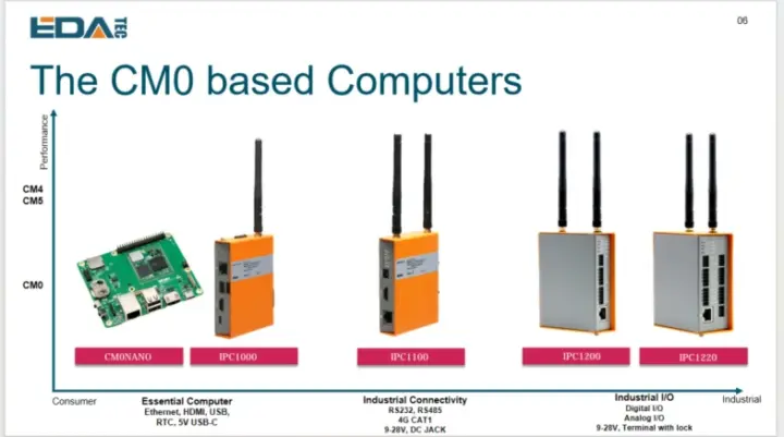 EDATEC CM0 Industrial Computers Roadmap EDATEC CM0 Industrial Computers Roadmap