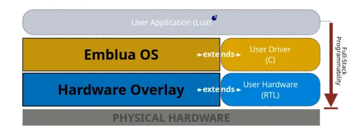 Emblua OS hardware RTL