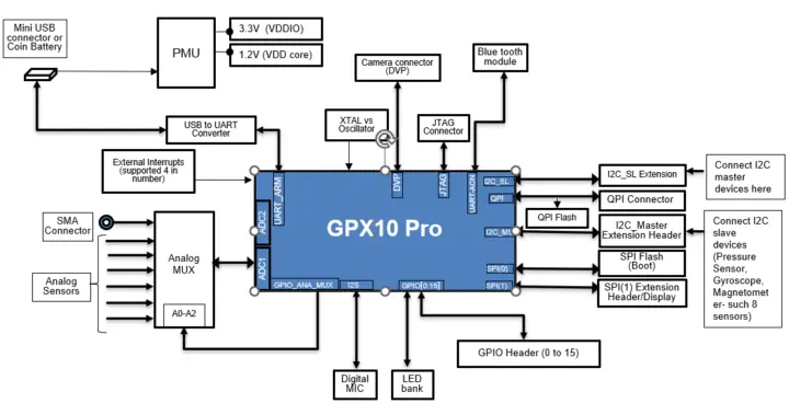 GPX10 Pro board block diagram