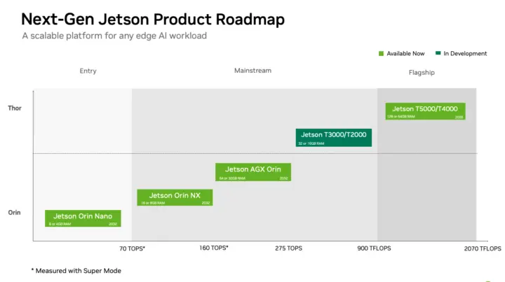 NVIDIA Jetson Orin Thor Roadmap NVIDIA Jetson Orin Thor Roadmap